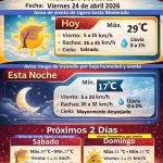 Clima cálido y viento este viernes; alertan por riesgo de incendios