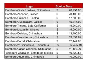 sueldos bomberos pais
