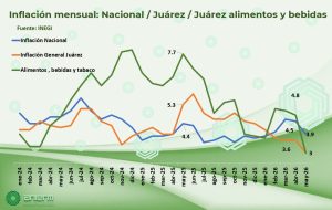 inflacion juarez mayo