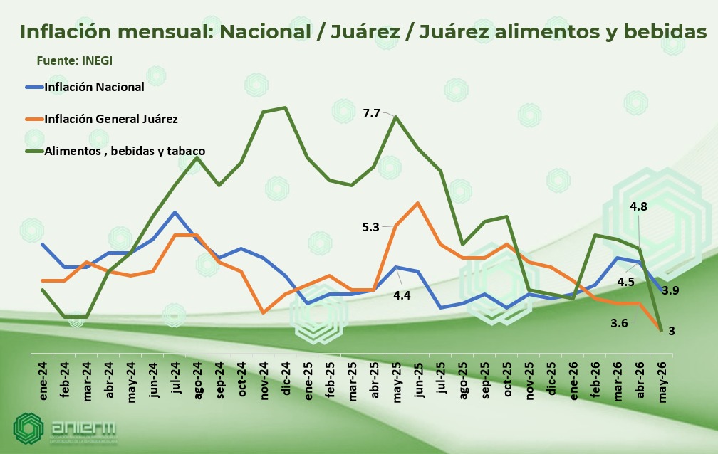 inflacion juarez mayo