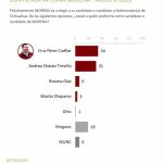Encuesta coloca a Cruz Pérez Cuéllar al frente de preferencias de Morena en Chihuahua
